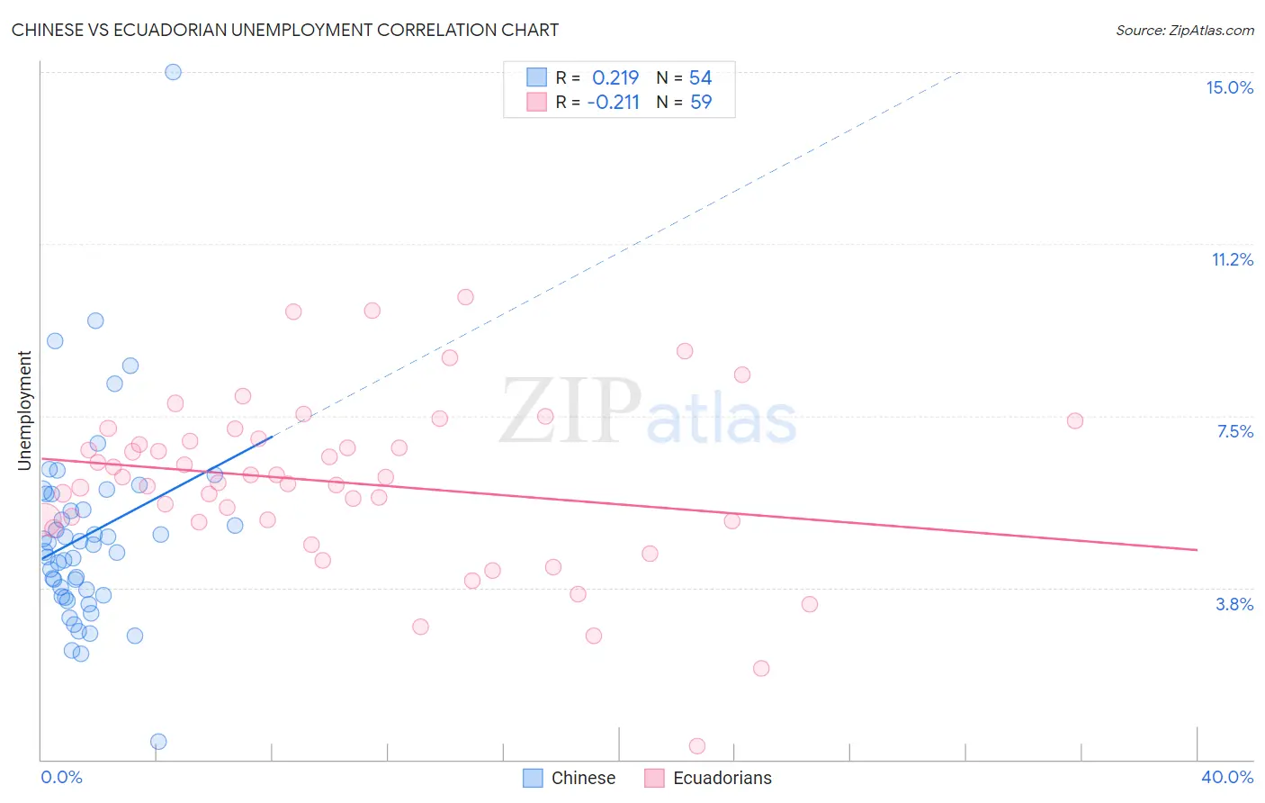 Chinese vs Ecuadorian Unemployment
