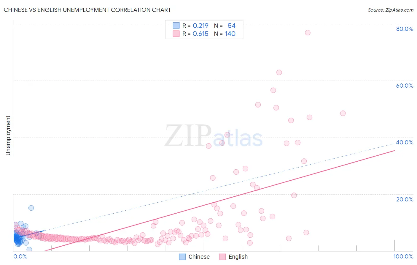 Chinese vs English Unemployment