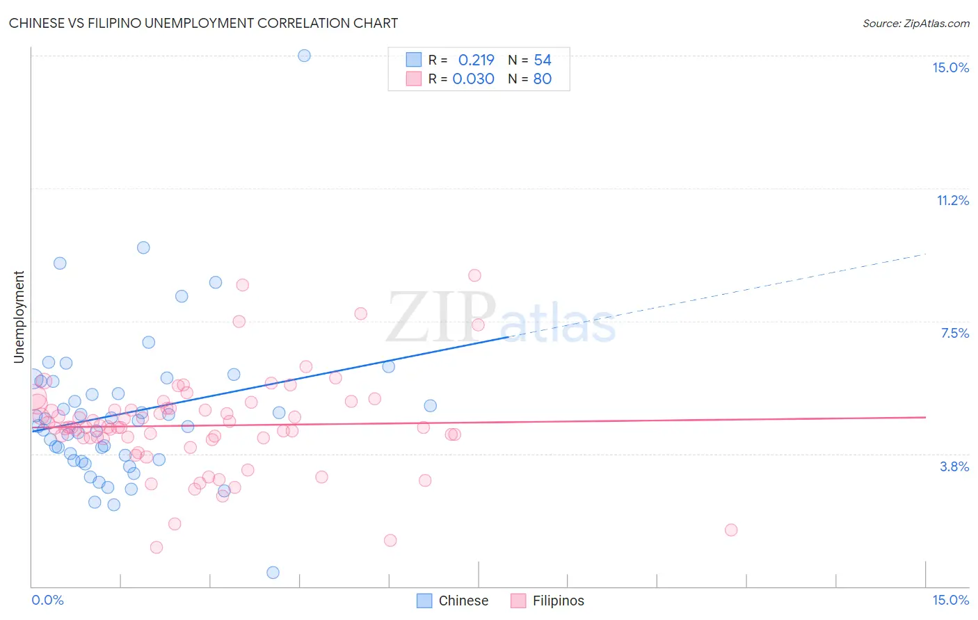 Chinese vs Filipino Unemployment
