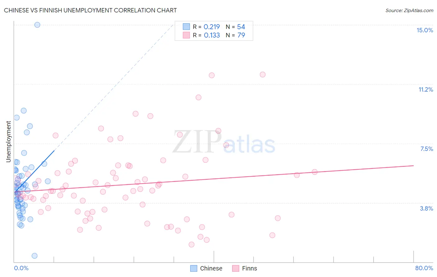 Chinese vs Finnish Unemployment