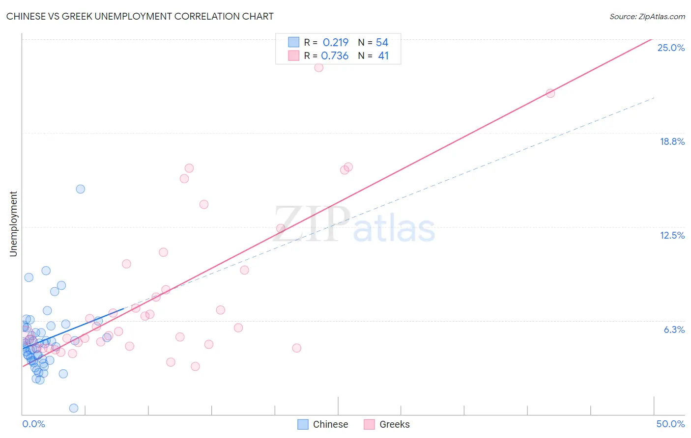 Chinese vs Greek Unemployment