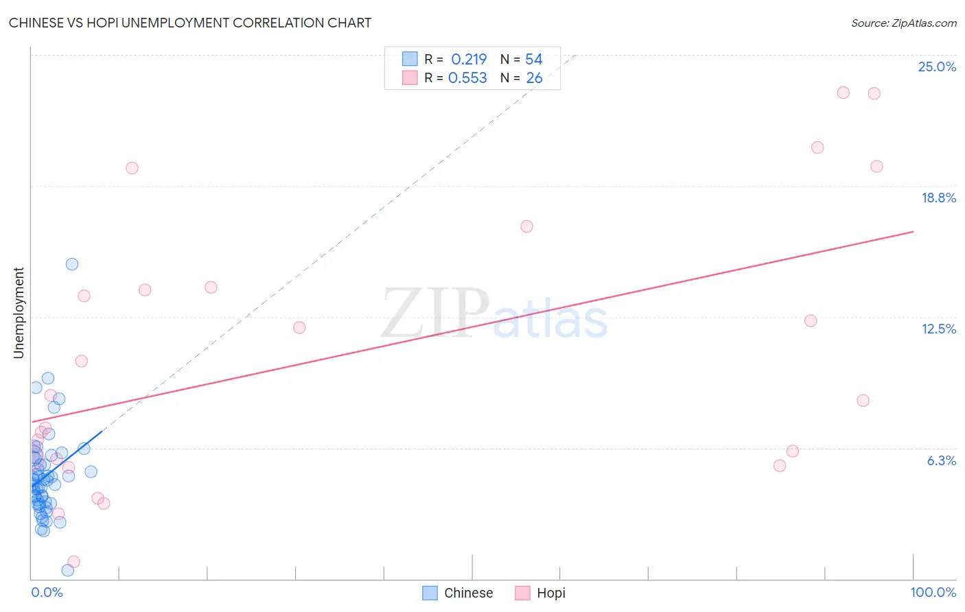 Chinese vs Hopi Unemployment