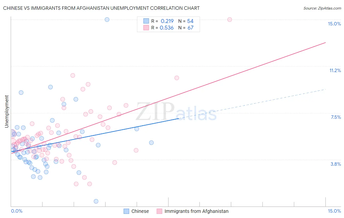 Chinese vs Immigrants from Afghanistan Unemployment