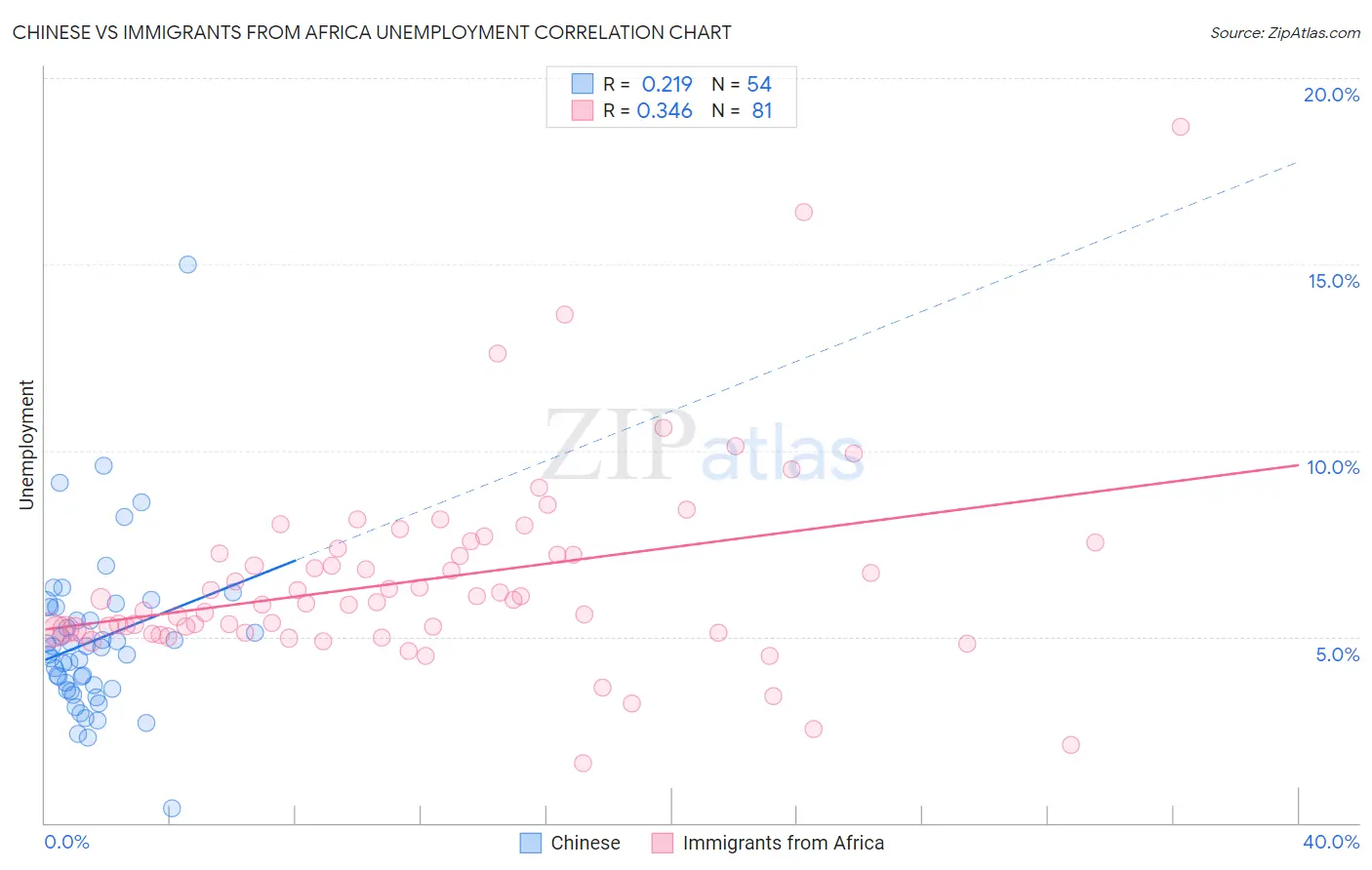 Chinese vs Immigrants from Africa Unemployment