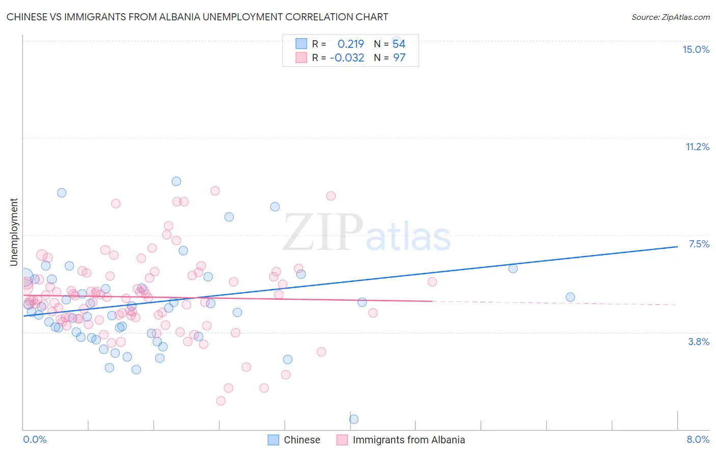 Chinese vs Immigrants from Albania Unemployment