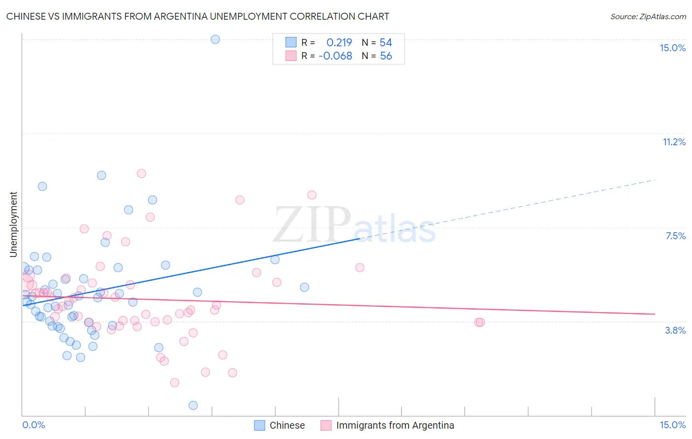 Chinese vs Immigrants from Argentina Unemployment