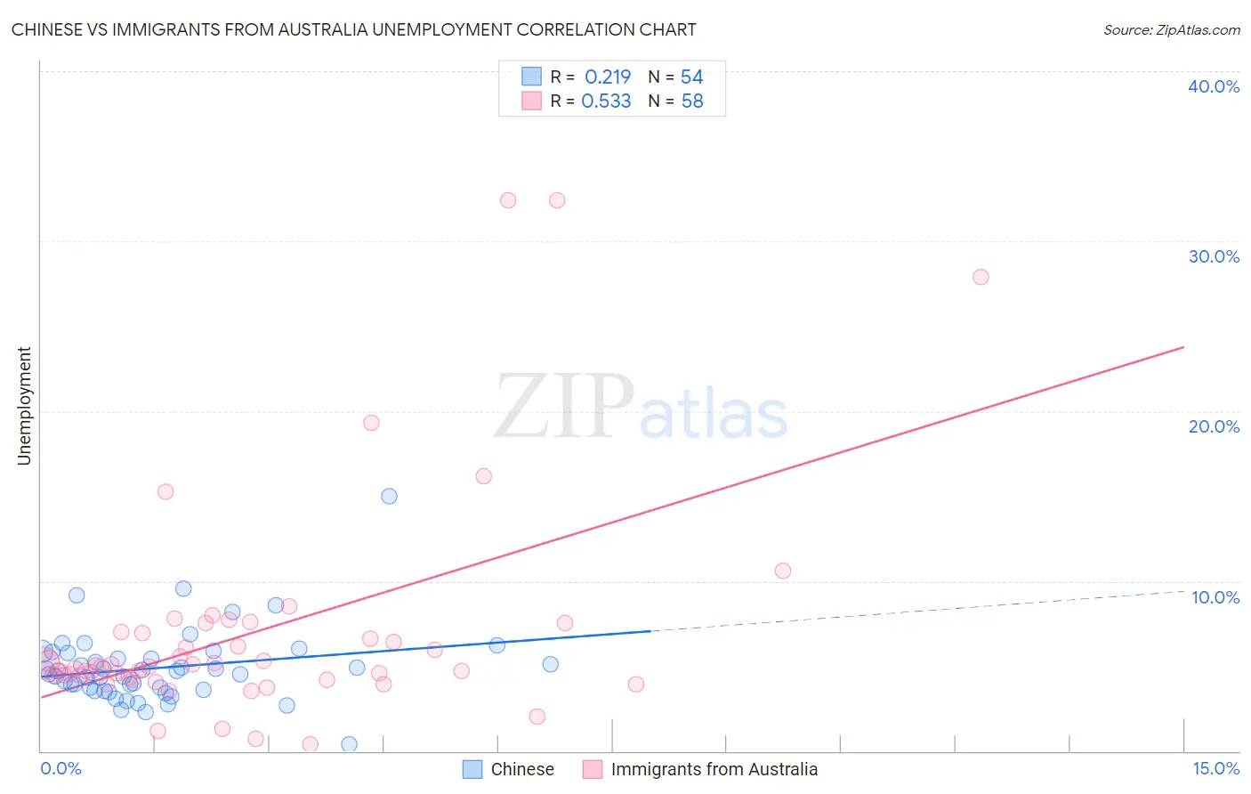 Chinese vs Immigrants from Australia Unemployment