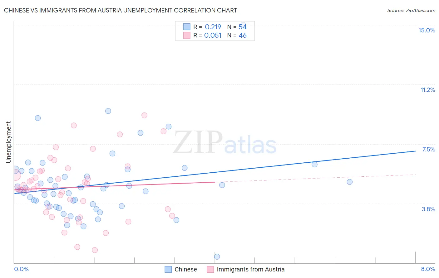 Chinese vs Immigrants from Austria Unemployment
