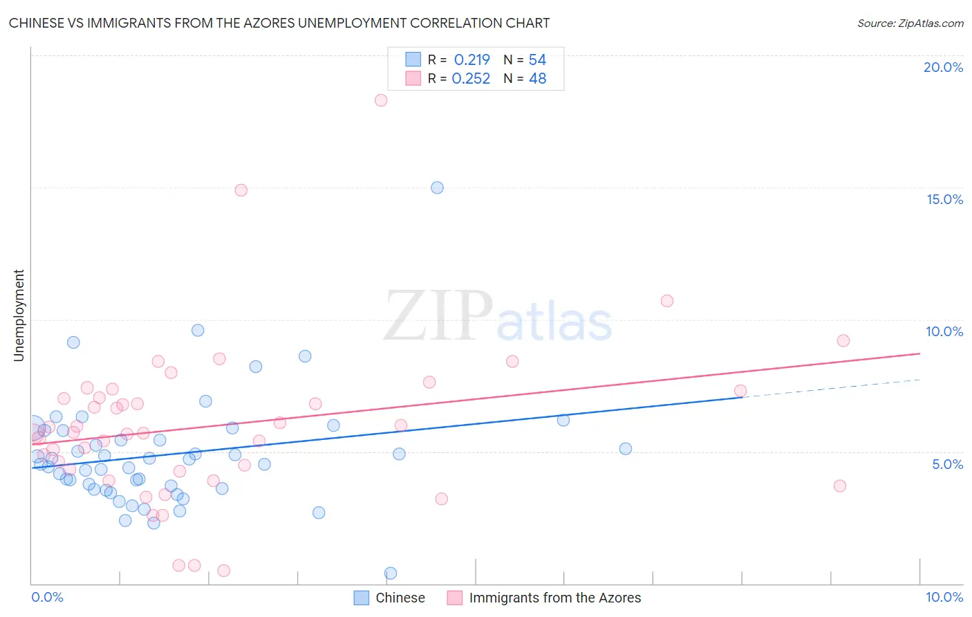 Chinese vs Immigrants from the Azores Unemployment