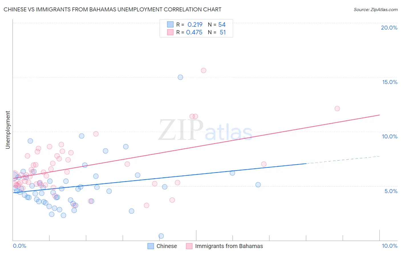 Chinese vs Immigrants from Bahamas Unemployment