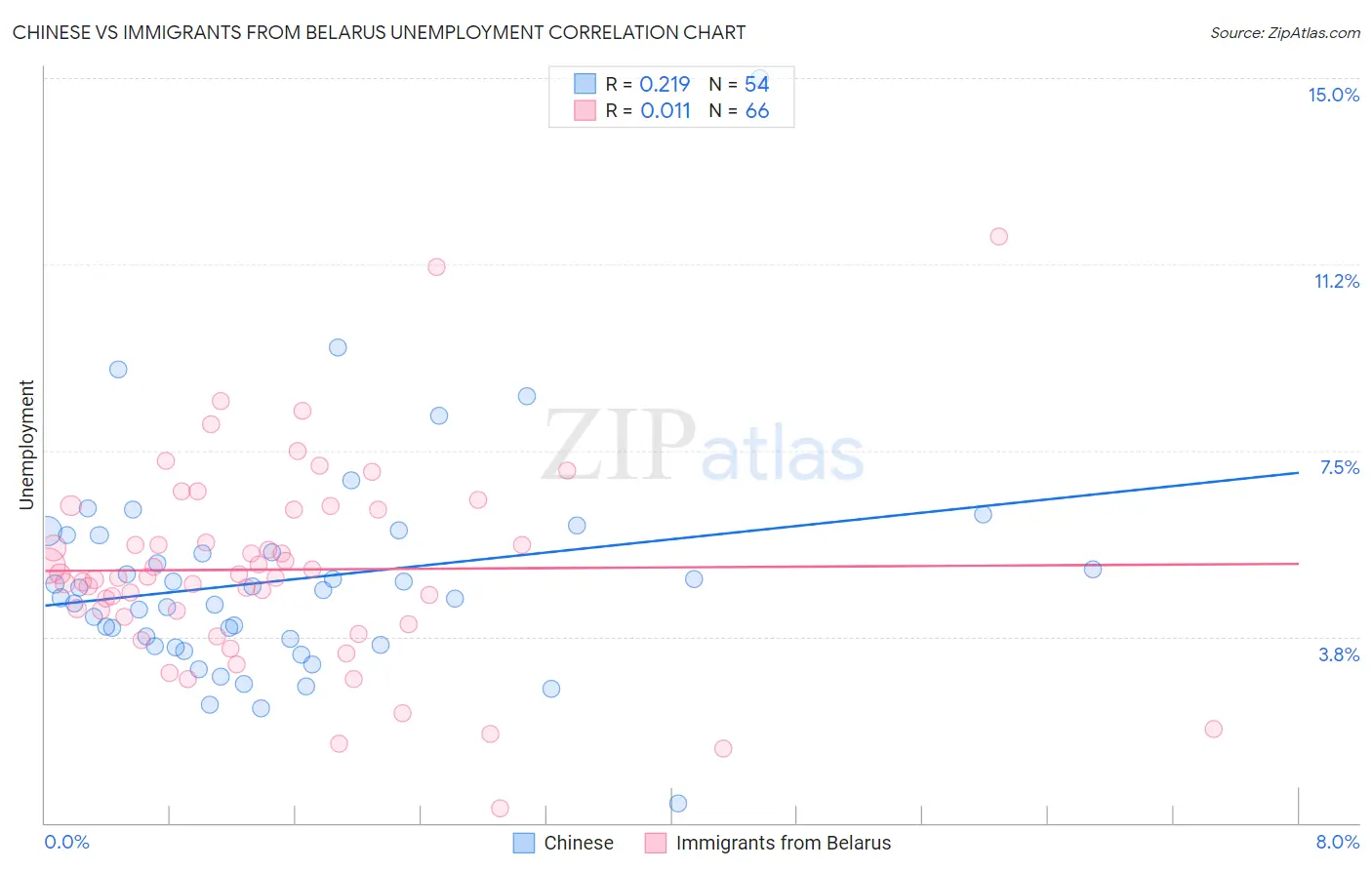 Chinese vs Immigrants from Belarus Unemployment