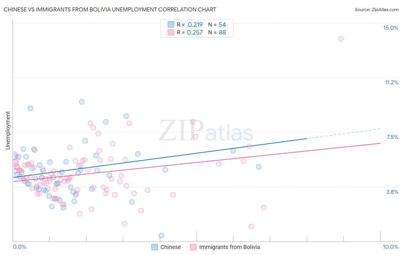 Chinese vs Immigrants from Bolivia Unemployment