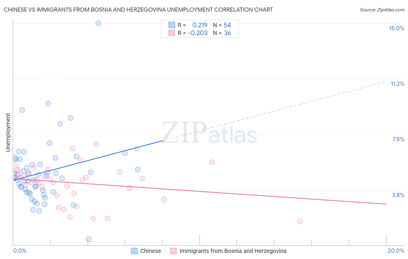 Chinese vs Immigrants from Bosnia and Herzegovina Unemployment