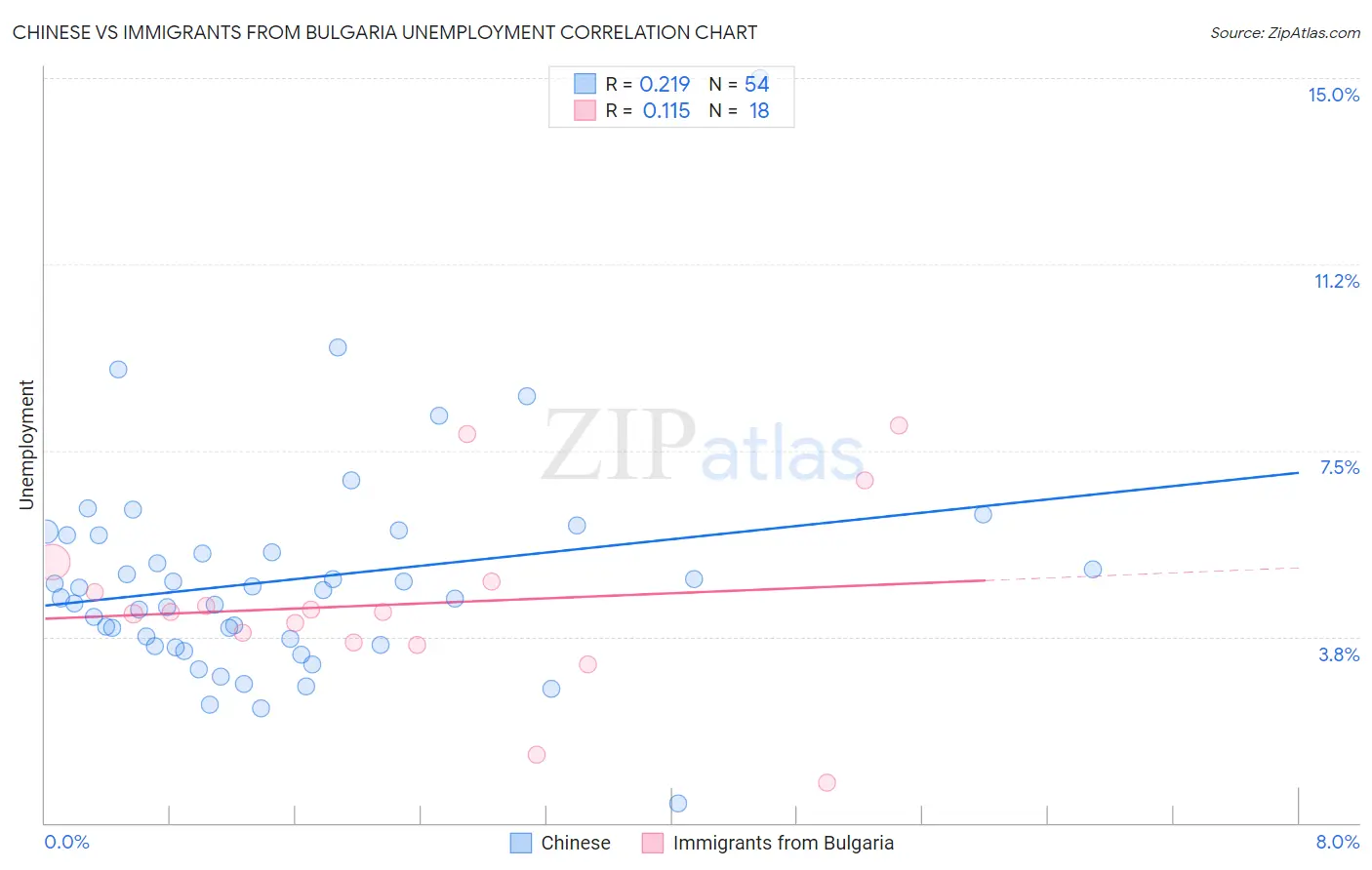 Chinese vs Immigrants from Bulgaria Unemployment