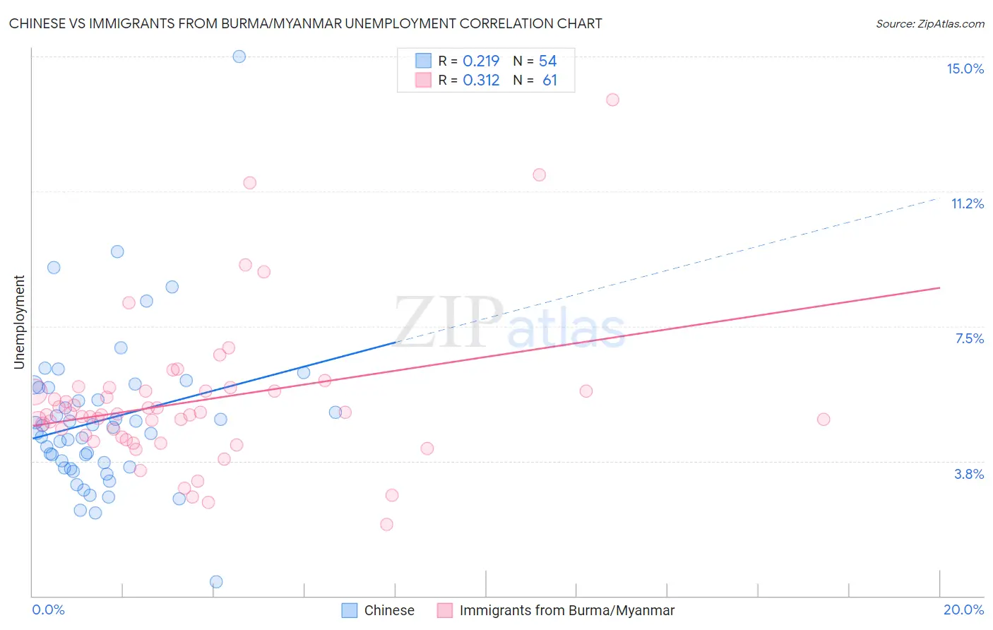 Chinese vs Immigrants from Burma/Myanmar Unemployment