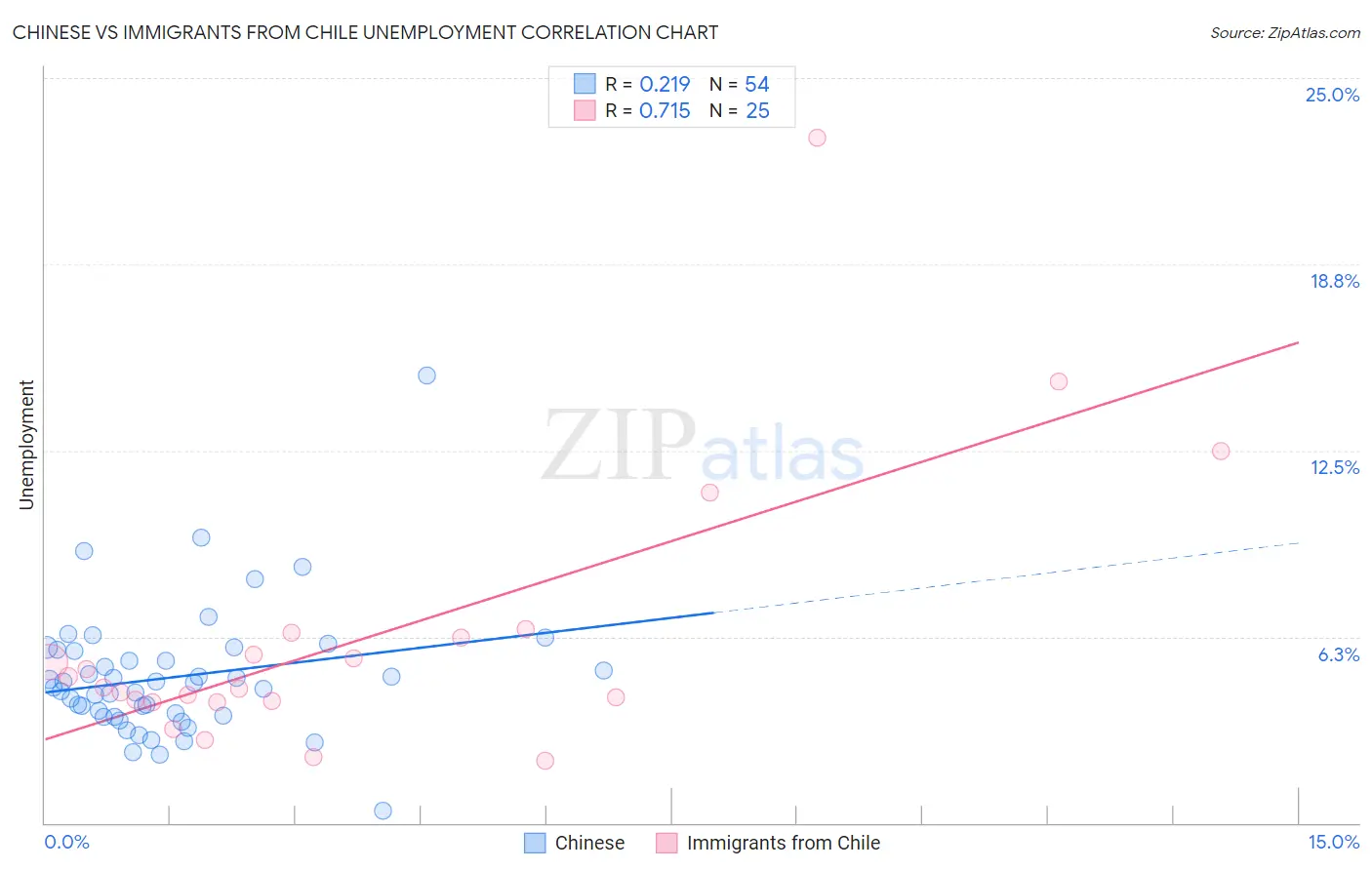 Chinese vs Immigrants from Chile Unemployment