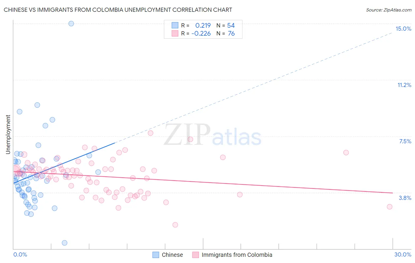 Chinese vs Immigrants from Colombia Unemployment