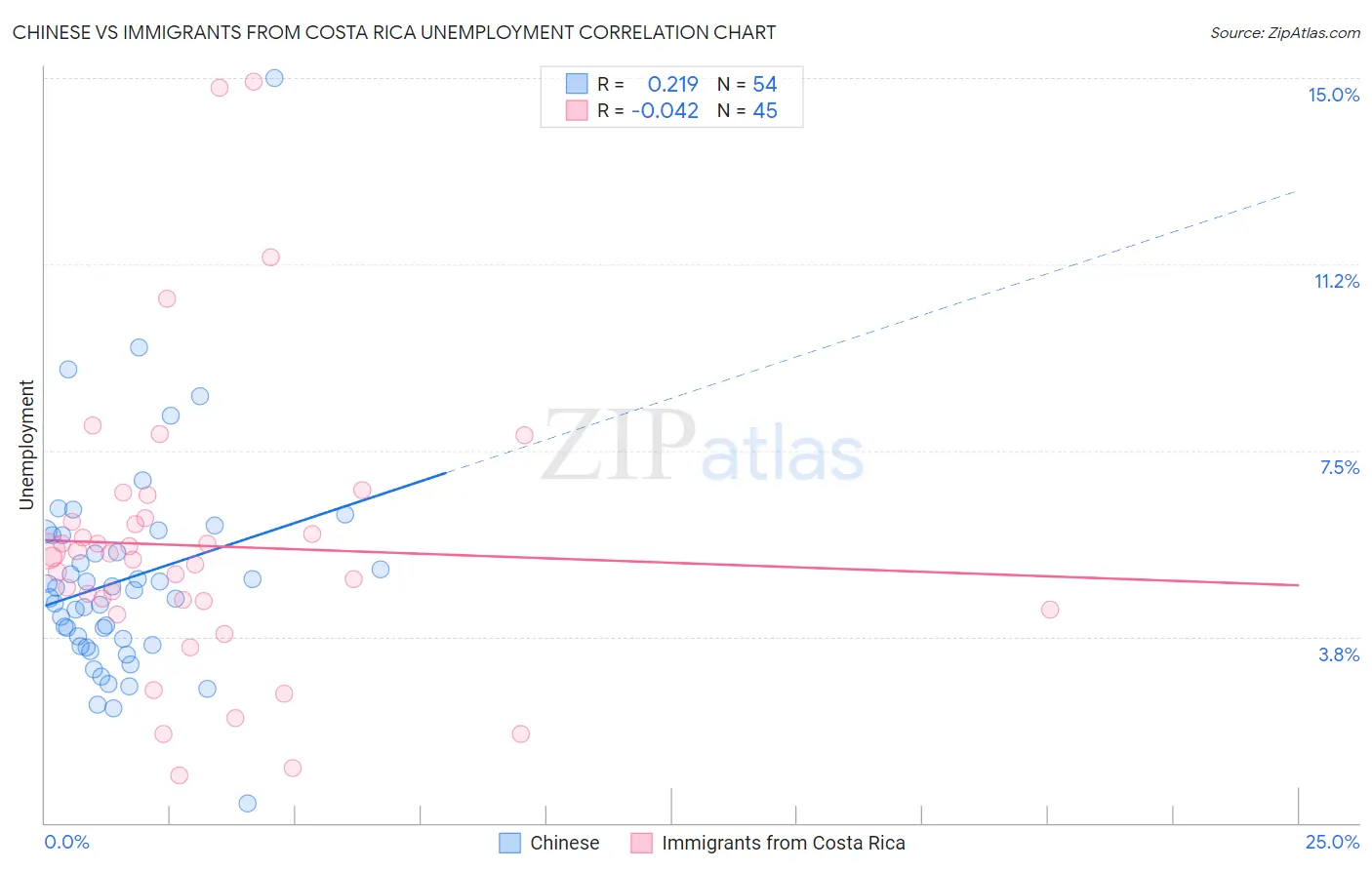Chinese vs Immigrants from Costa Rica Unemployment