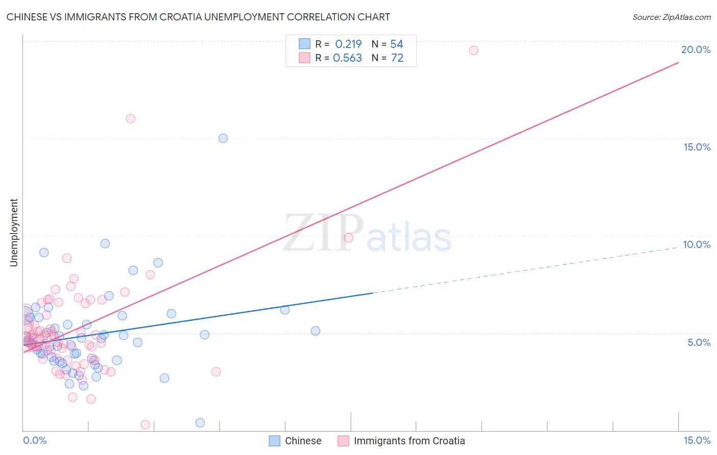 Chinese vs Immigrants from Croatia Unemployment