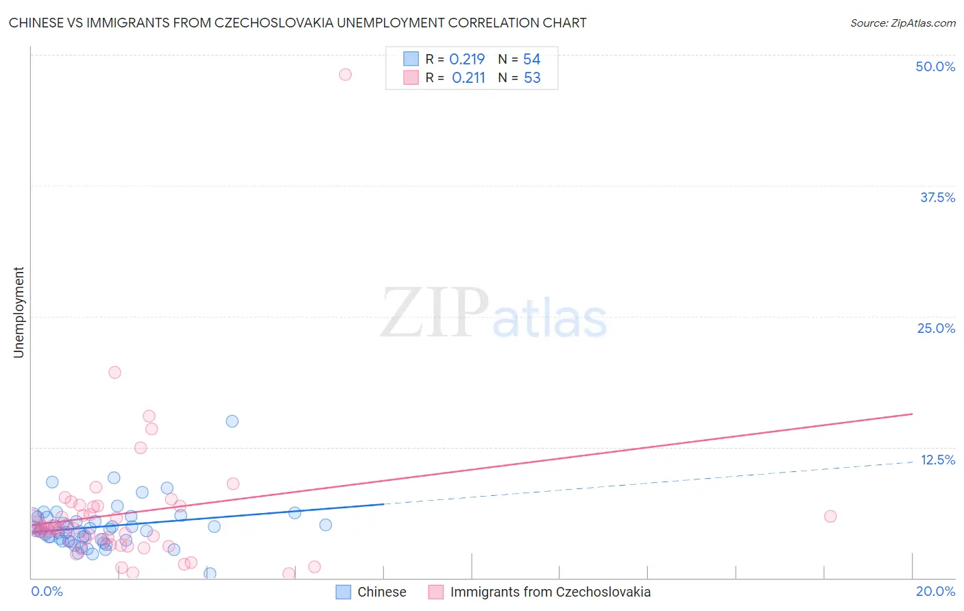 Chinese vs Immigrants from Czechoslovakia Unemployment