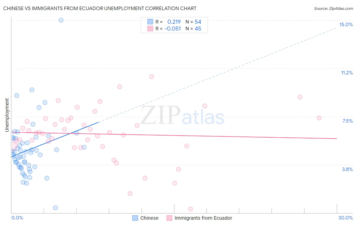 Chinese vs Immigrants from Ecuador Unemployment