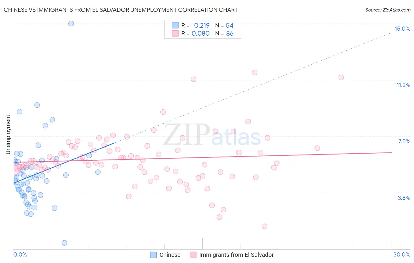 Chinese vs Immigrants from El Salvador Unemployment