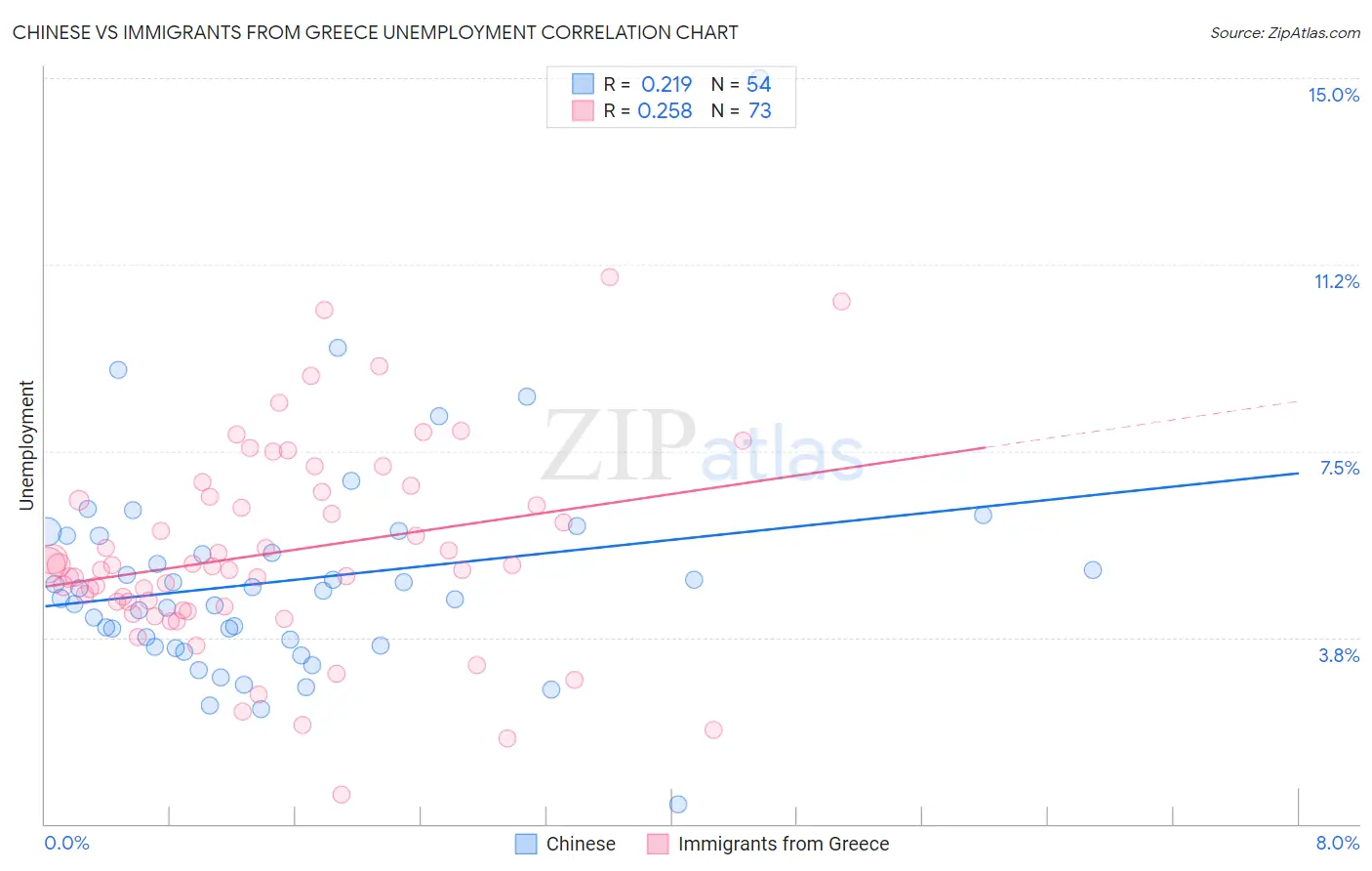 Chinese vs Immigrants from Greece Unemployment