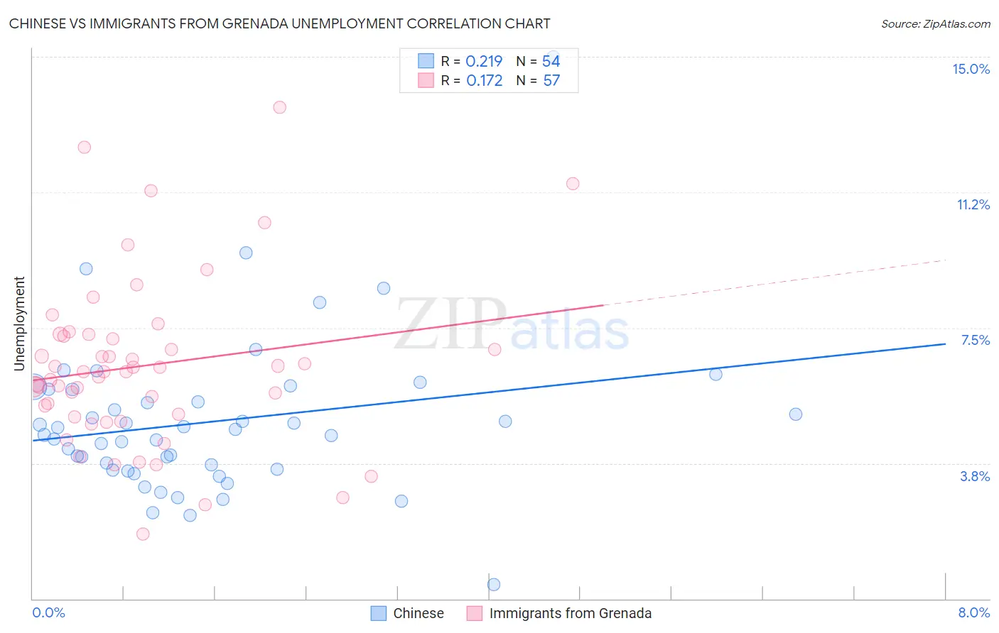 Chinese vs Immigrants from Grenada Unemployment