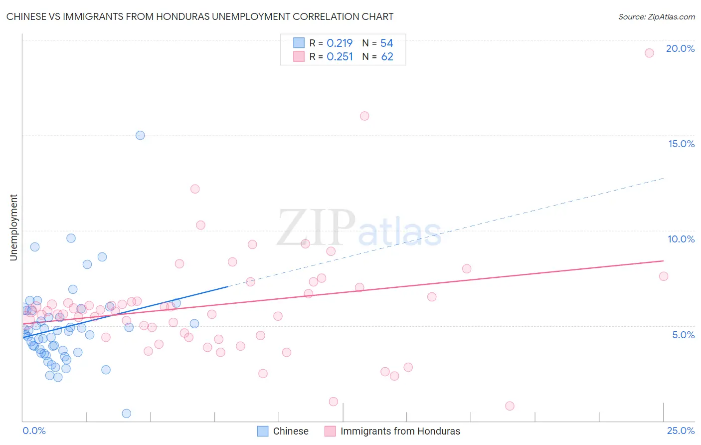Chinese vs Immigrants from Honduras Unemployment