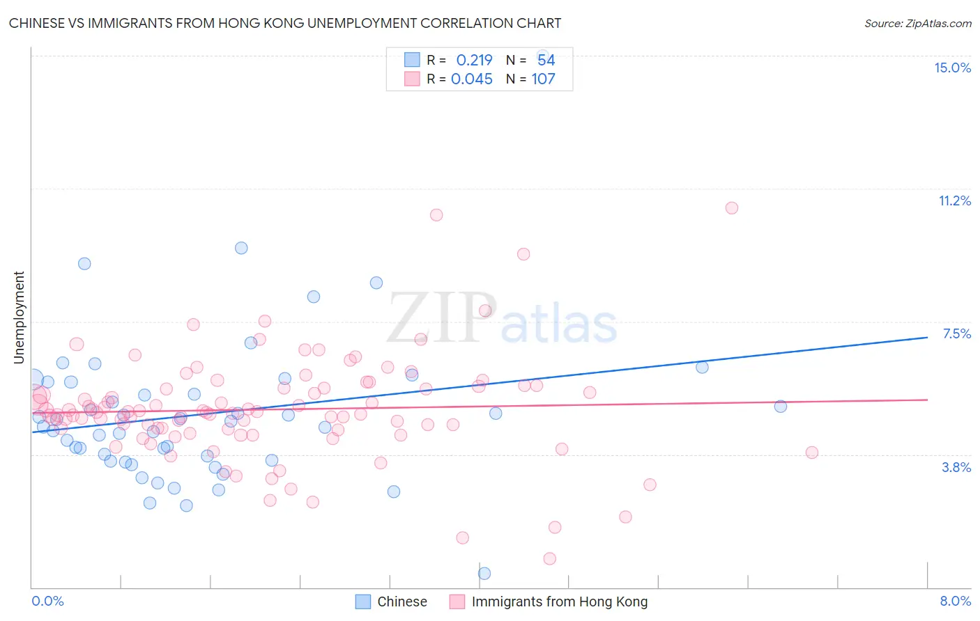 Chinese vs Immigrants from Hong Kong Unemployment