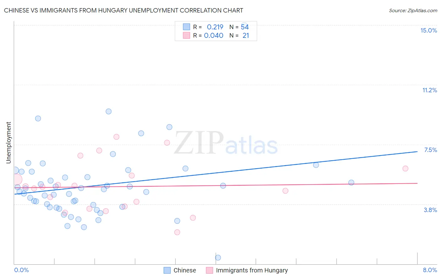 Chinese vs Immigrants from Hungary Unemployment