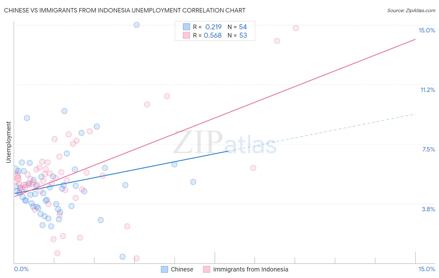 Chinese vs Immigrants from Indonesia Unemployment