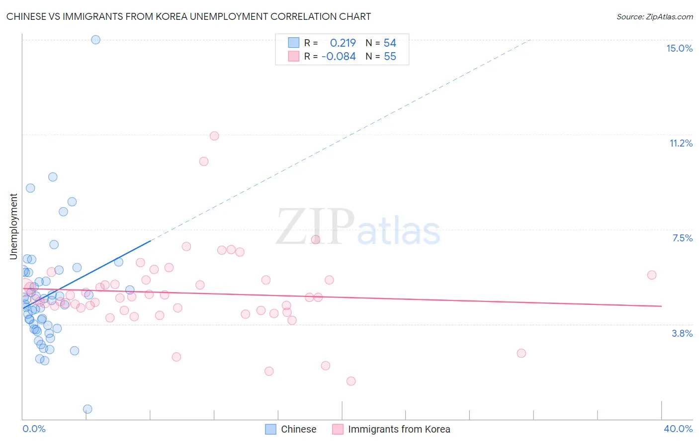 Chinese vs Immigrants from Korea Unemployment