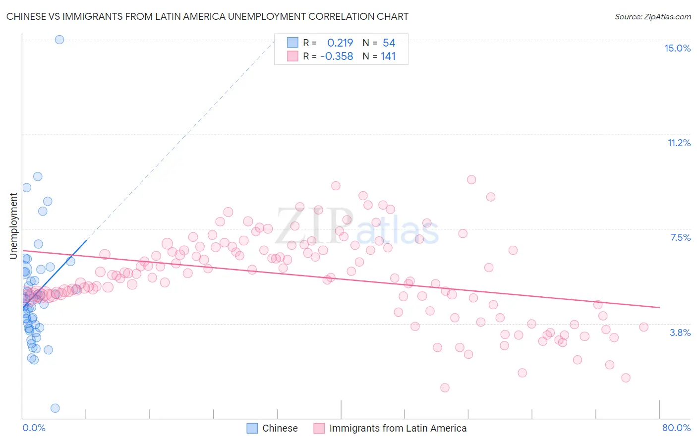 Chinese vs Immigrants from Latin America Unemployment