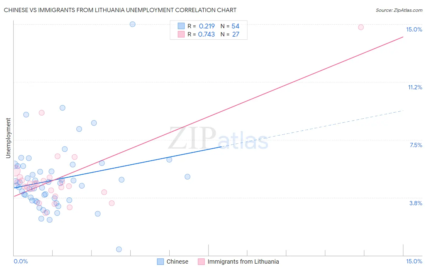 Chinese vs Immigrants from Lithuania Unemployment