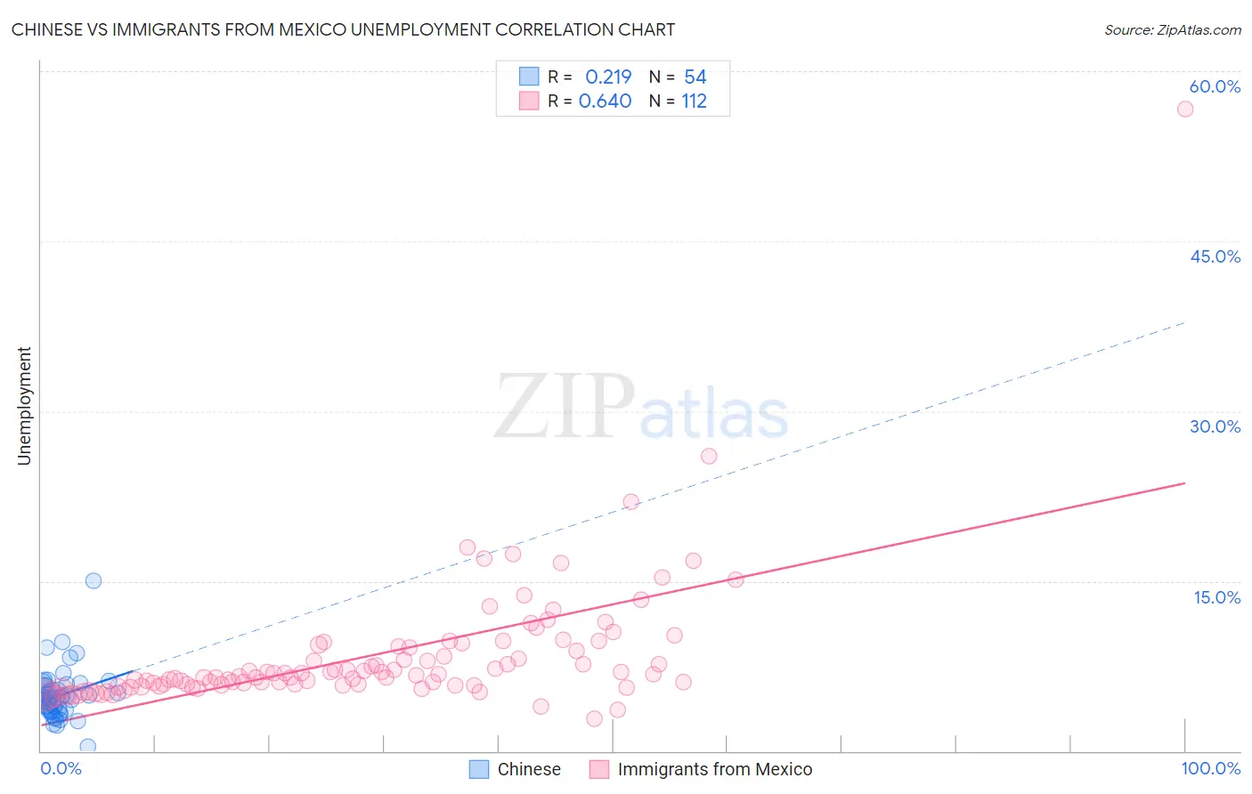 Chinese vs Immigrants from Mexico Unemployment