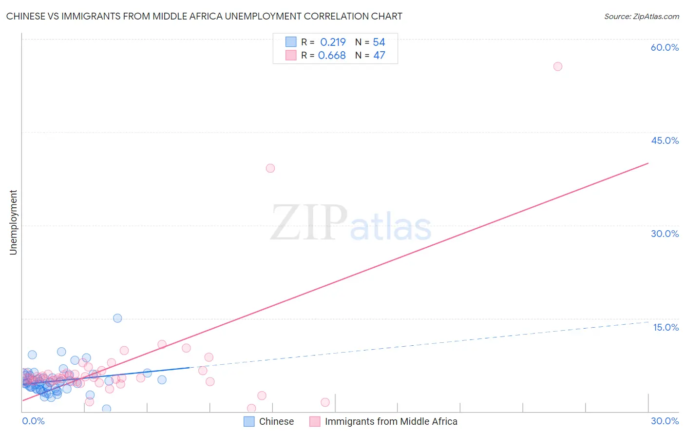Chinese vs Immigrants from Middle Africa Unemployment