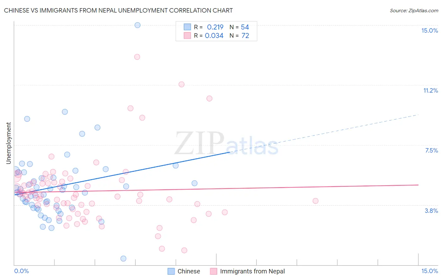 Chinese vs Immigrants from Nepal Unemployment