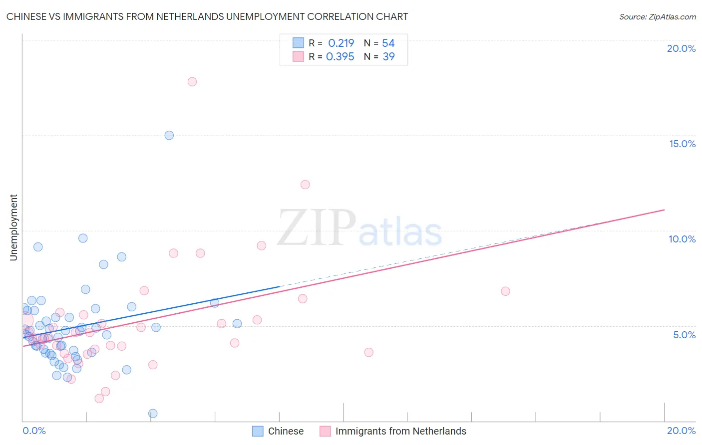 Chinese vs Immigrants from Netherlands Unemployment