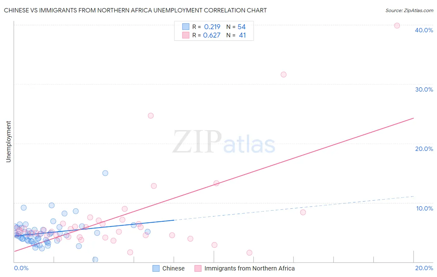 Chinese vs Immigrants from Northern Africa Unemployment