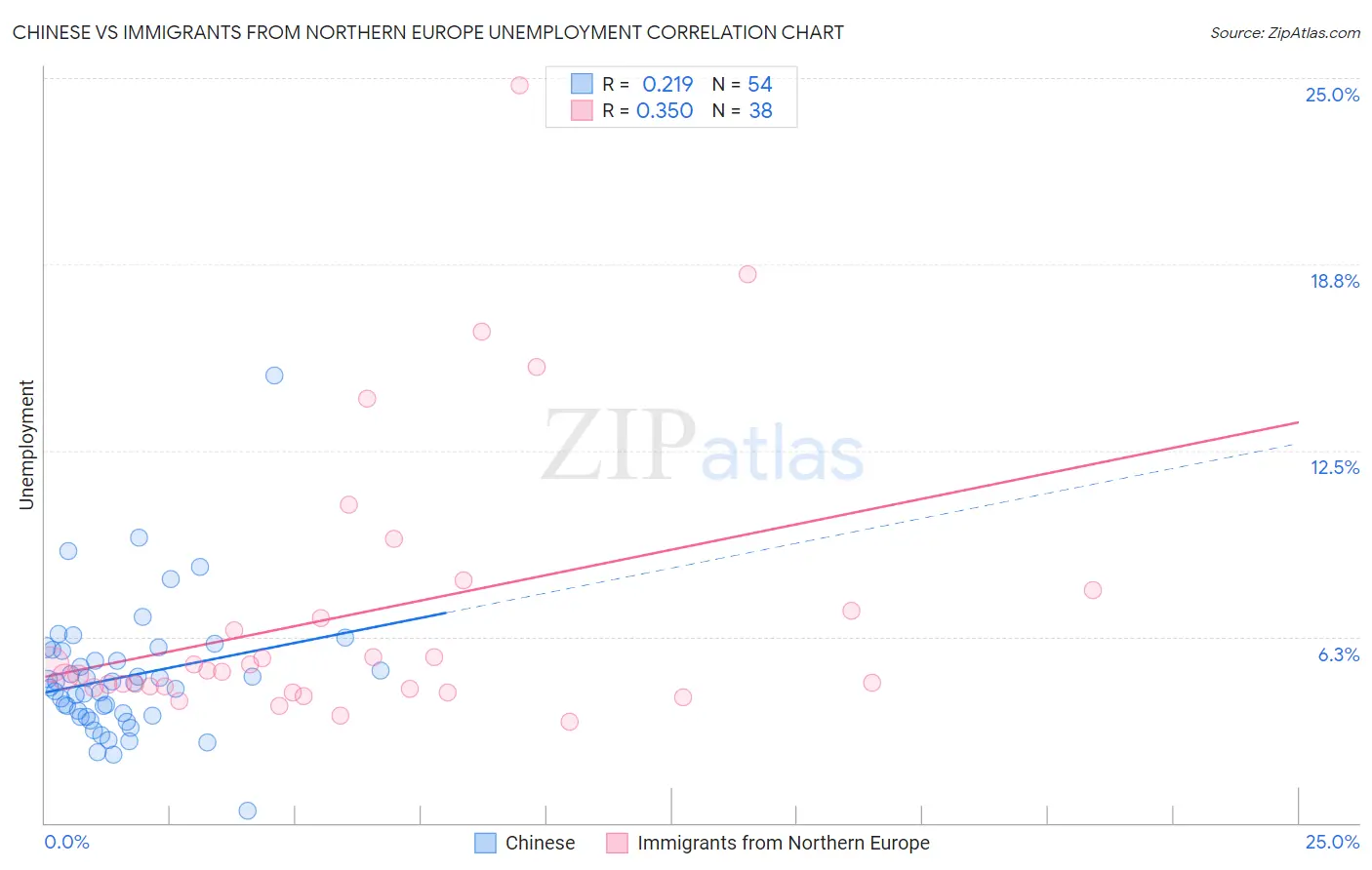 Chinese vs Immigrants from Northern Europe Unemployment