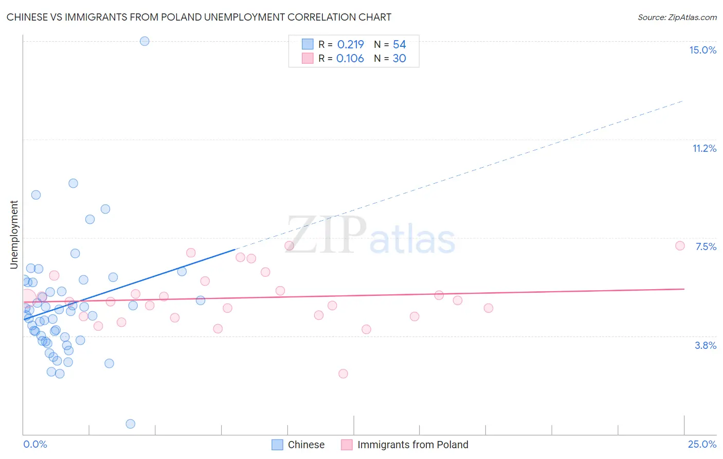 Chinese vs Immigrants from Poland Unemployment