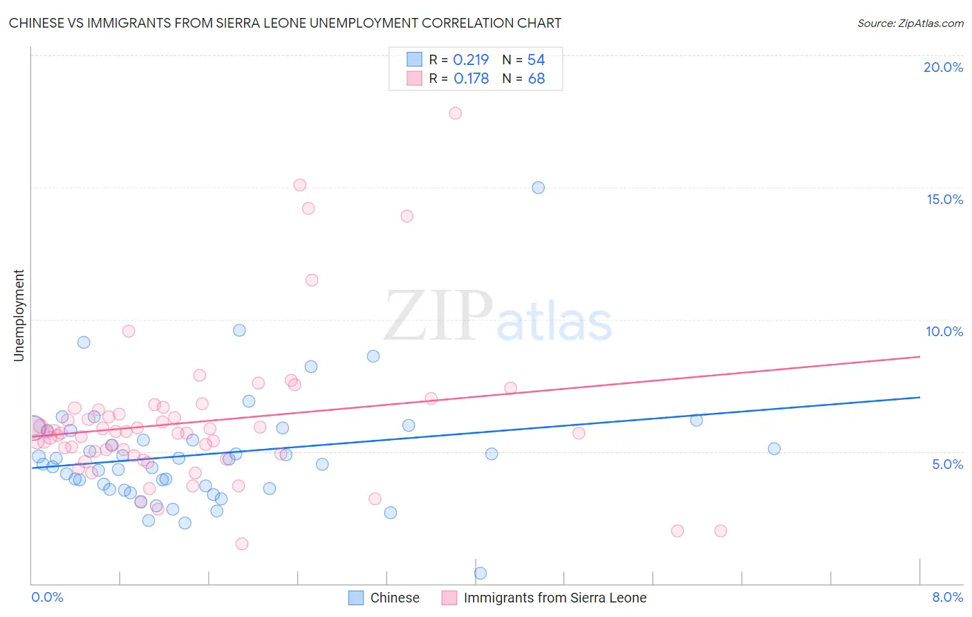 Chinese vs Immigrants from Sierra Leone Unemployment