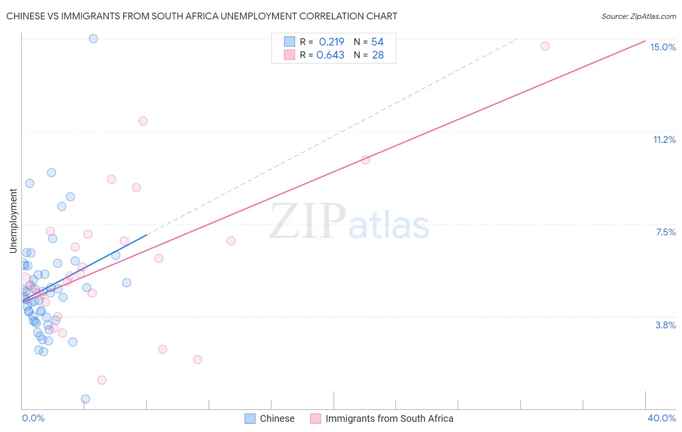 Chinese vs Immigrants from South Africa Unemployment