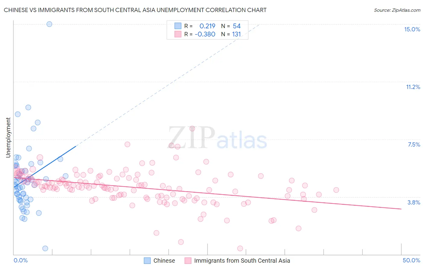 Chinese vs Immigrants from South Central Asia Unemployment