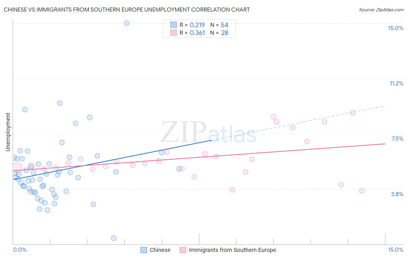 Chinese vs Immigrants from Southern Europe Unemployment