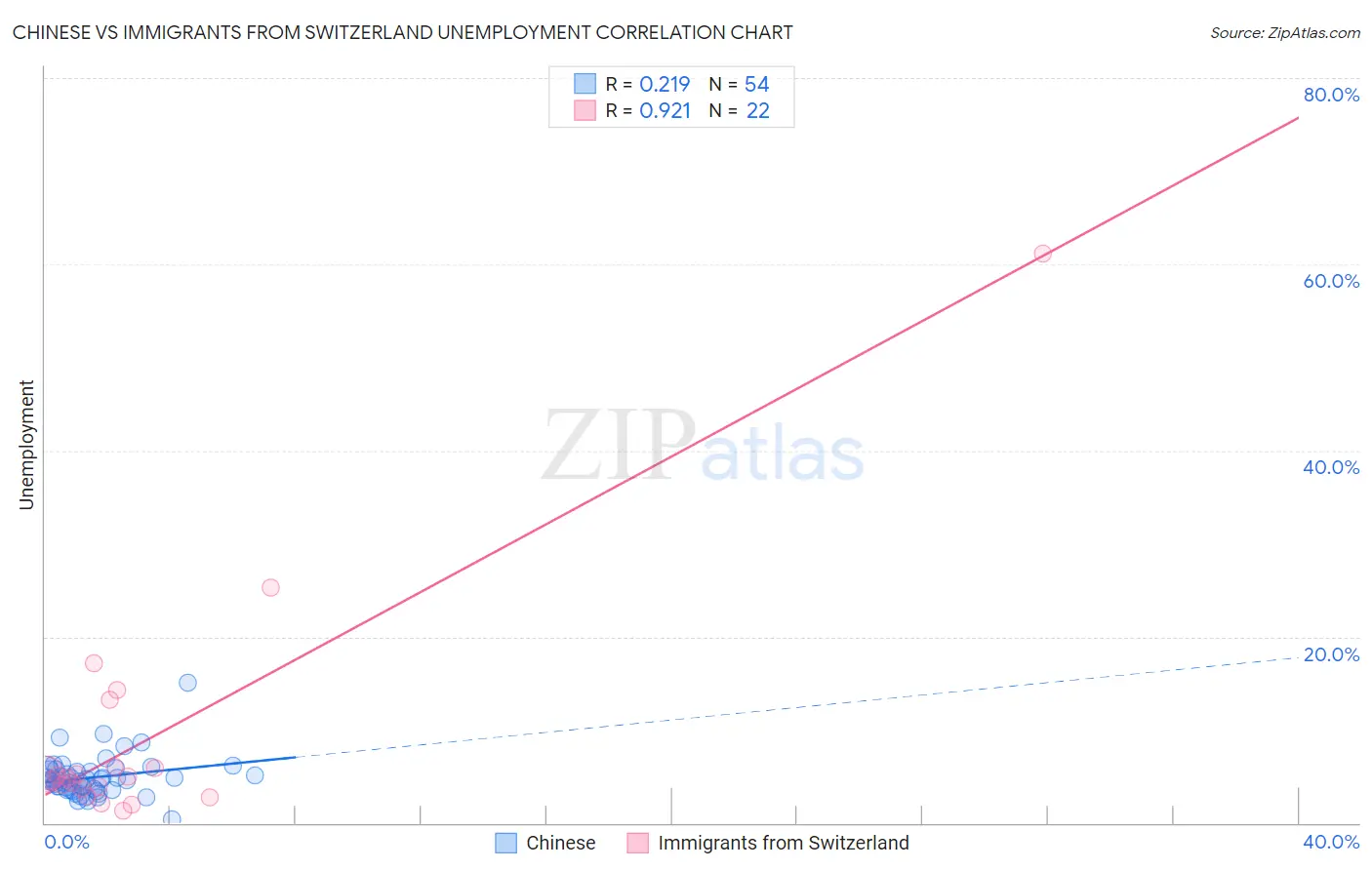 Chinese vs Immigrants from Switzerland Unemployment