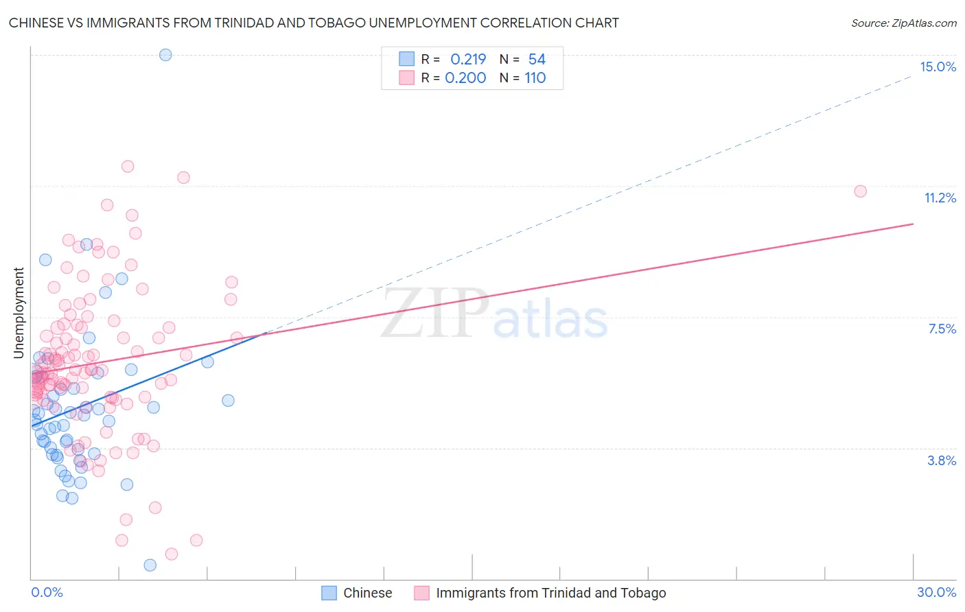Chinese vs Immigrants from Trinidad and Tobago Unemployment
