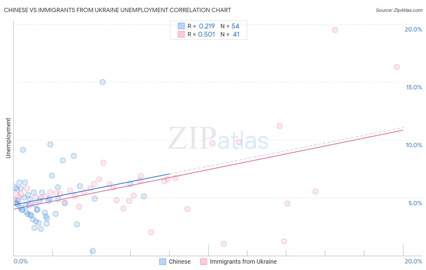 Chinese vs Immigrants from Ukraine Unemployment