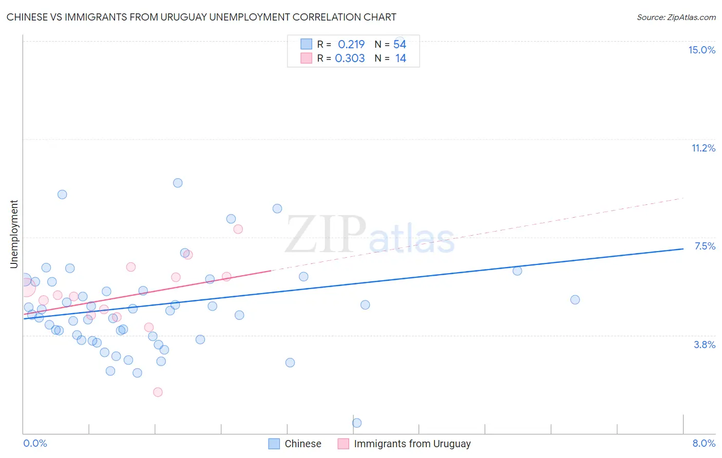 Chinese vs Immigrants from Uruguay Unemployment